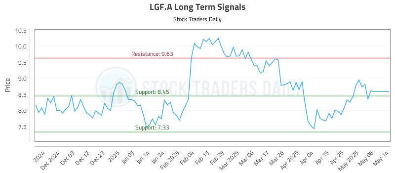 LGF.A Long Term Analysis for May 26 2025