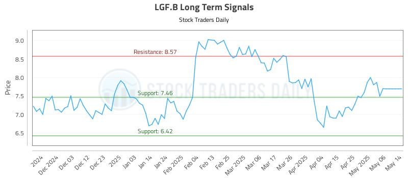 LGF.B Long Term Analysis for May 26 2025 LGF.B Long Term Analysis for May 26 2025