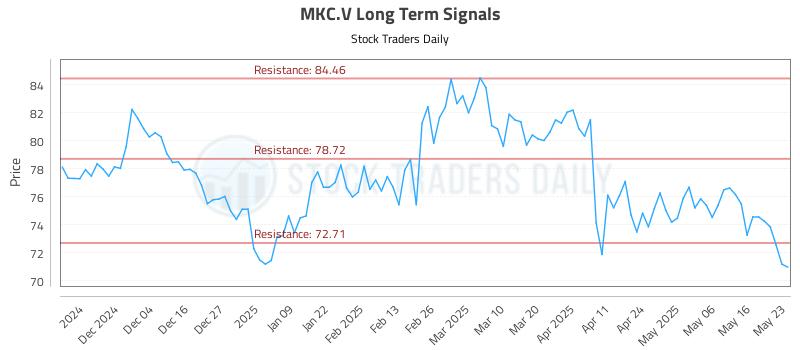MKC.V Long Term Analysis for May 26 2025 MKC.V Long Term Analysis for May 26 2025