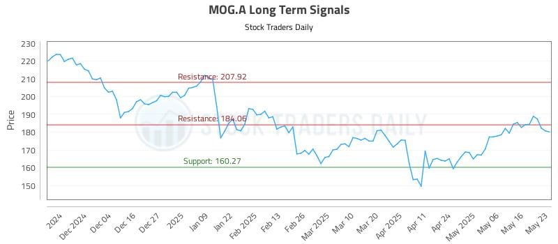 MOG.A Long Term Analysis for May 26 2025