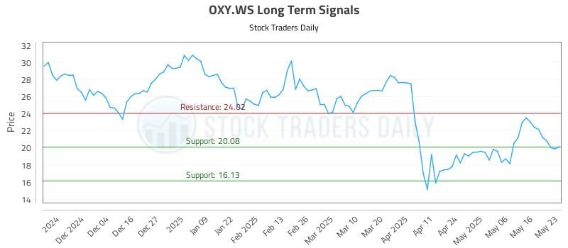 OXY.WS Long Term Analysis for May 26 2025