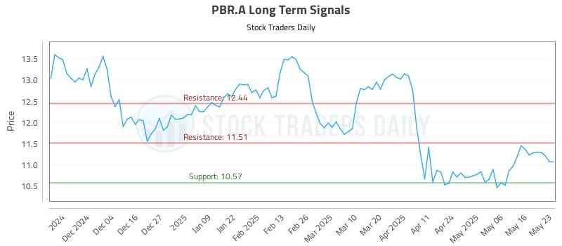 PBR.A Long Term Analysis for May 26 2025 PBR.A Long Term Analysis for May 26 2025