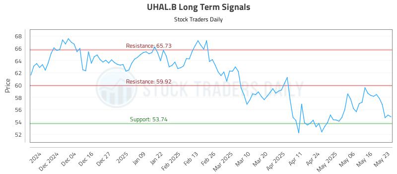 UHAL.B Long Term Analysis for May 26 2025 UHAL.B Long Term Analysis for May 26 2025