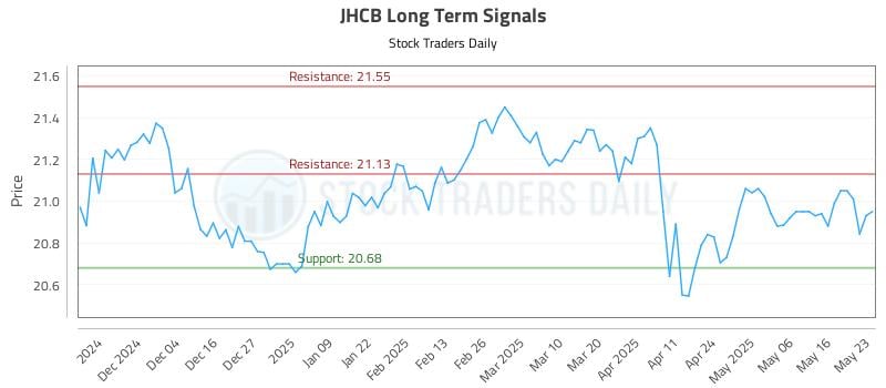 JHCB Long Term Analysis for May 26 2025 JHCB Long Term Analysis for May 26 2025