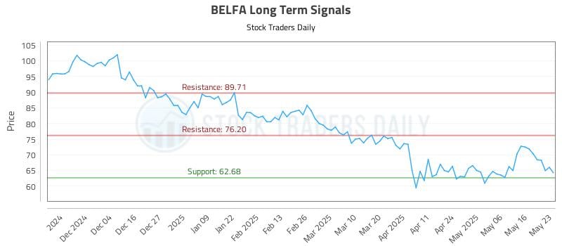 BELFA Long Term Analysis for May 26 2025 BELFA Long Term Analysis for May 26 2025