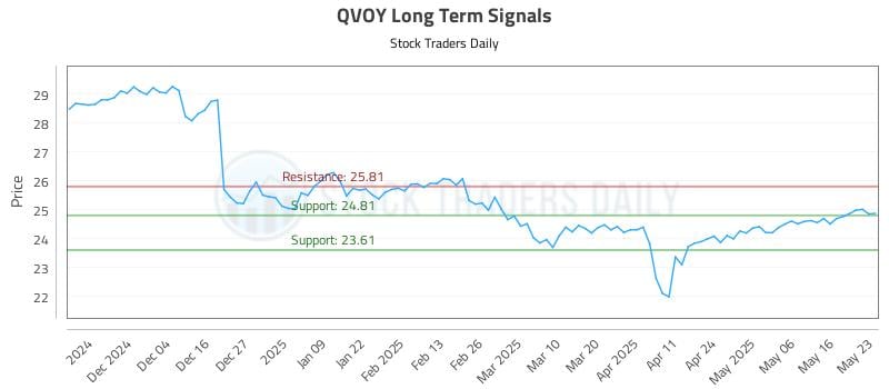 QVOY Long Term Analysis for May 26 2025