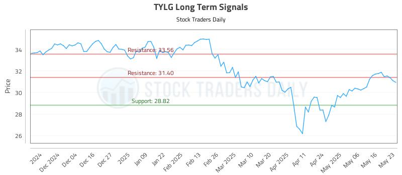 TYLG Long Term Analysis for May 26 2025