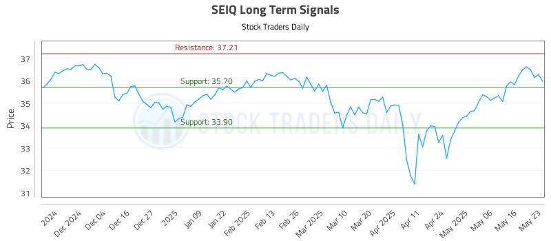SEIQ Long Term Analysis for May 26 2025