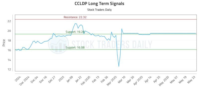 CCLDP Long Term Analysis for May 26 2025 CCLDP Long Term Analysis for May 26 2025