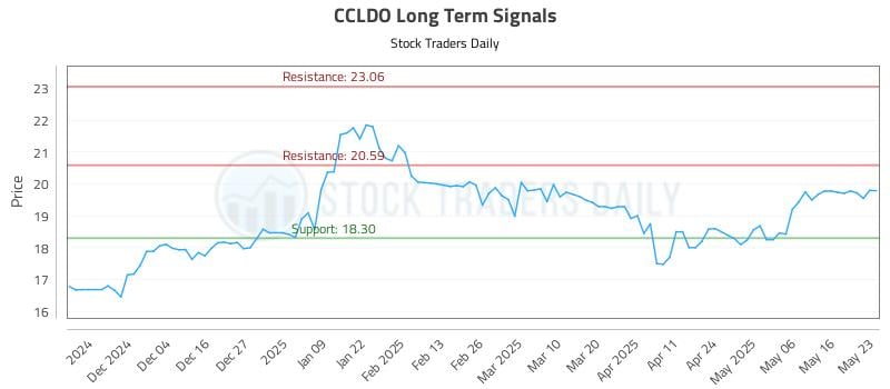 CCLDO Long Term Analysis for May 26 2025 CCLDO Long Term Analysis for May 26 2025