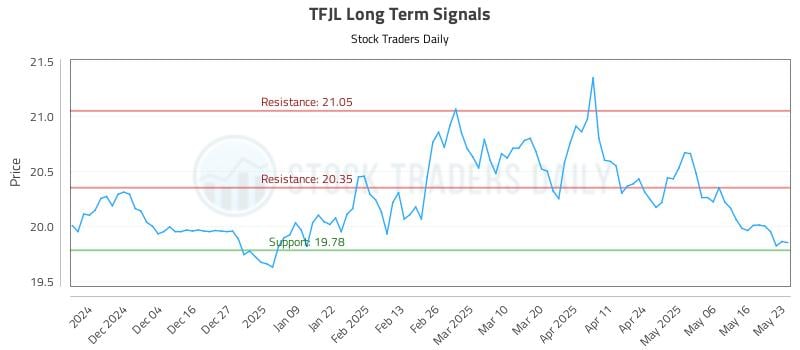 TFJL Long Term Analysis for May 26 2025 TFJL Long Term Analysis for May 26 2025