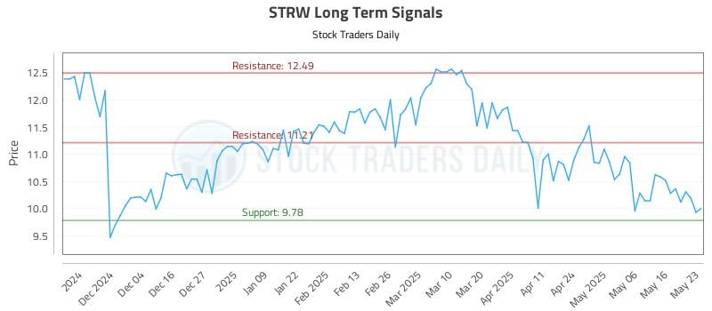 STRW Long Term Analysis for May 26 2025 STRW Long Term Analysis for May 26 2025