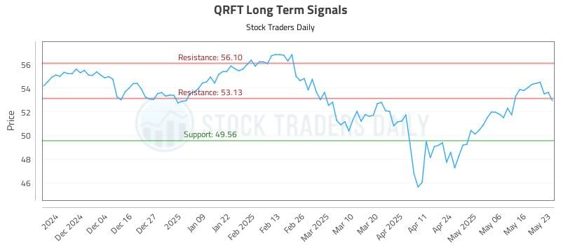 QRFT Long Term Analysis for May 26 2025 QRFT Long Term Analysis for May 26 2025