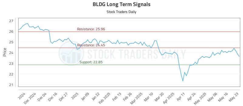 BLDG Long Term Analysis for May 26 2025 BLDG Long Term Analysis for May 26 2025