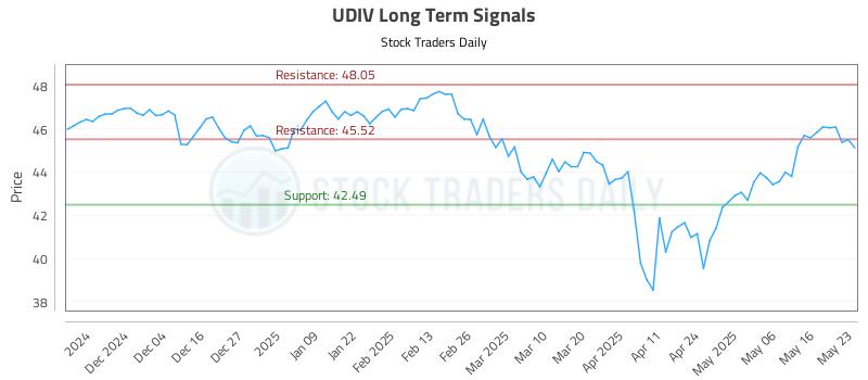UDIV Long Term Analysis for May 26 2025