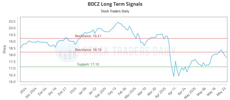 BDCZ Long Term Analysis for May 26 2025 BDCZ Long Term Analysis for May 26 2025