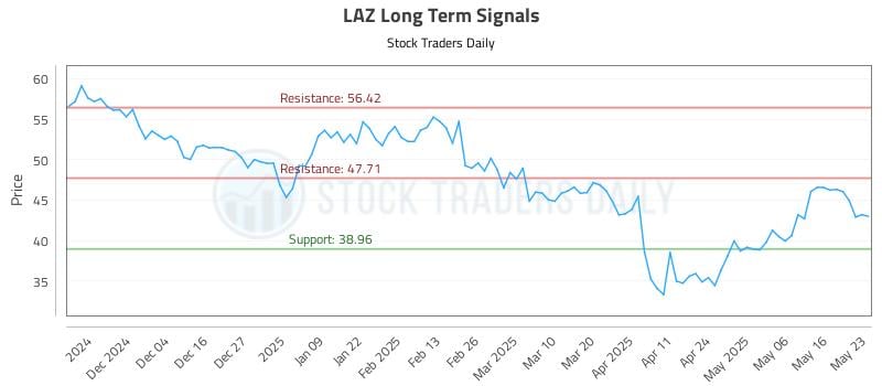 LAZ Long Term Analysis for May 26 2025