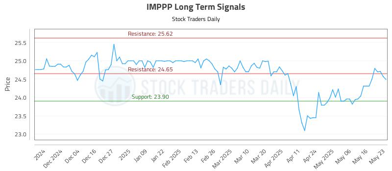 IMPPP Long Term Analysis for May 26 2025 IMPPP Long Term Analysis for May 26 2025