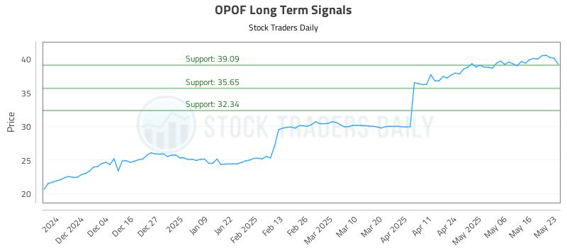 OPOF Long Term Analysis for May 26 2025 OPOF Long Term Analysis for May 26 2025