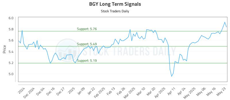 BGY Long Term Analysis for May 26 2025