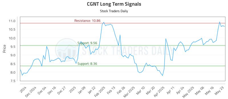 CGNT Long Term Analysis for May 26 2025
