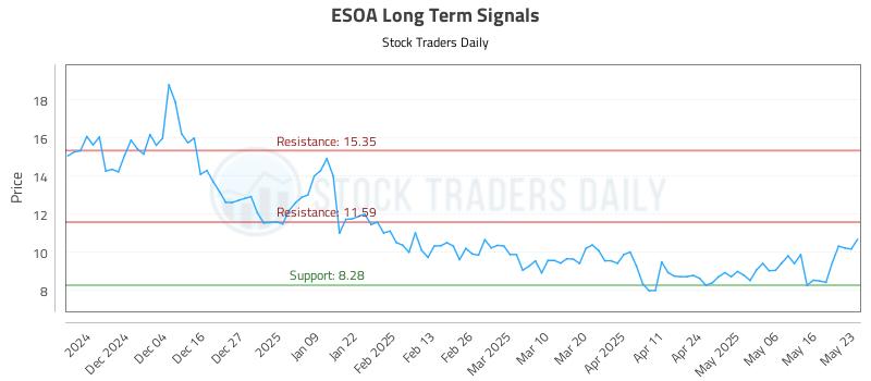 ESOA Long Term Analysis for May 26 2025 ESOA Long Term Analysis for May 26 2025