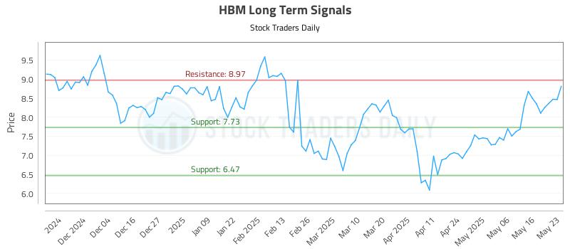 HBM Long Term Analysis for May 26 2025 HBM Long Term Analysis for May 26 2025