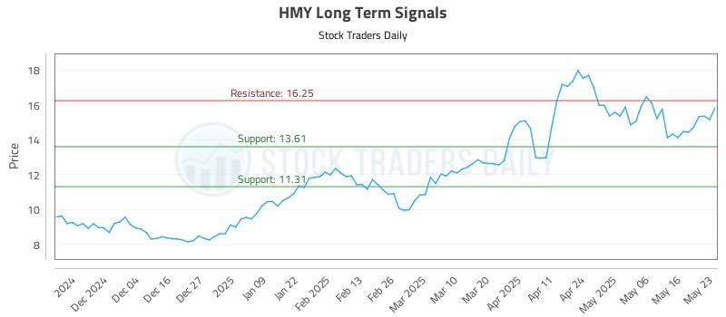 HMY Long Term Analysis for May 26 2025 HMY Long Term Analysis for May 26 2025