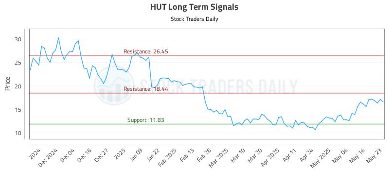 HUT Long Term Analysis for May 26 2025