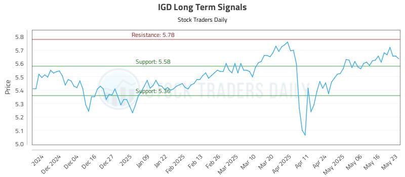 IGD Long Term Analysis for May 26 2025 IGD Long Term Analysis for May 26 2025