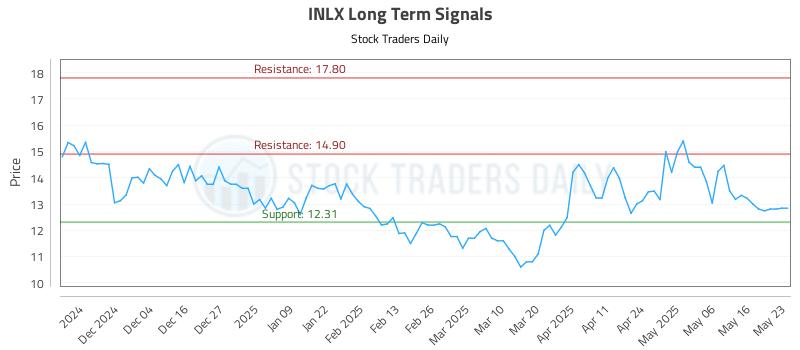 INLX Long Term Analysis for May 26 2025 INLX Long Term Analysis for May 26 2025
