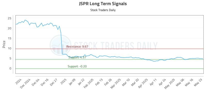 JSPR Long Term Analysis for May 26 2025 JSPR Long Term Analysis for May 26 2025
