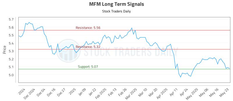 MFM Long Term Analysis for May 26 2025