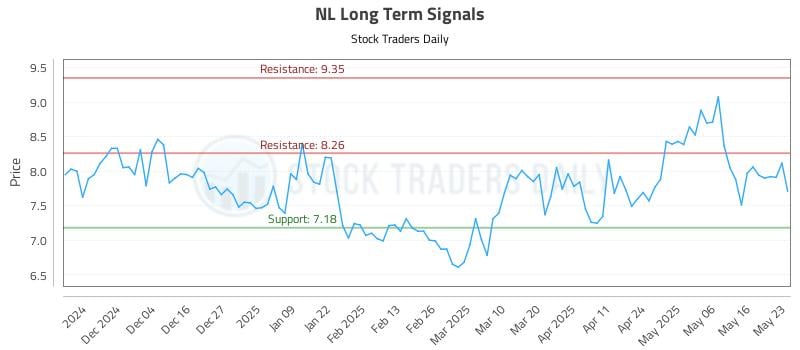 NL Long Term Analysis for May 26 2025