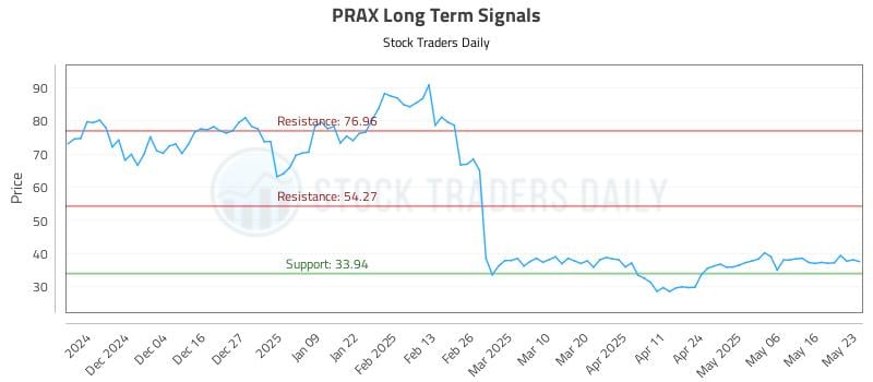 PRAX Long Term Analysis for May 26 2025 PRAX Long Term Analysis for May 26 2025