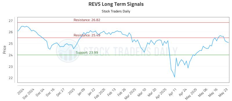 REVS Long Term Analysis for May 26 2025