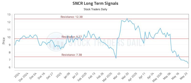 SNCR Long Term Analysis for May 26 2025 SNCR Long Term Analysis for May 26 2025