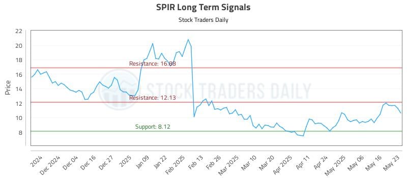 SPIR Long Term Analysis for May 26 2025 SPIR Long Term Analysis for May 26 2025