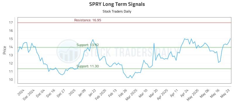 SPRY Long Term Analysis for May 26 2025 SPRY Long Term Analysis for May 26 2025