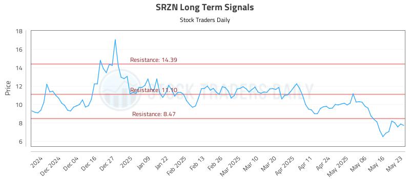 SRZN Long Term Analysis for May 26 2025 SRZN Long Term Analysis for May 26 2025