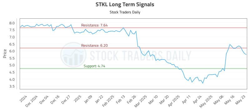 STKL Long Term Analysis for May 26 2025