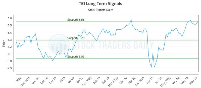 TEI Long Term Analysis for May 26 2025 TEI Long Term Analysis for May 26 2025