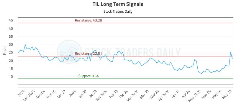 TIL Long Term Analysis for May 26 2025