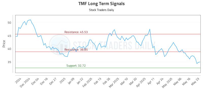 TMF Long Term Analysis for May 26 2025