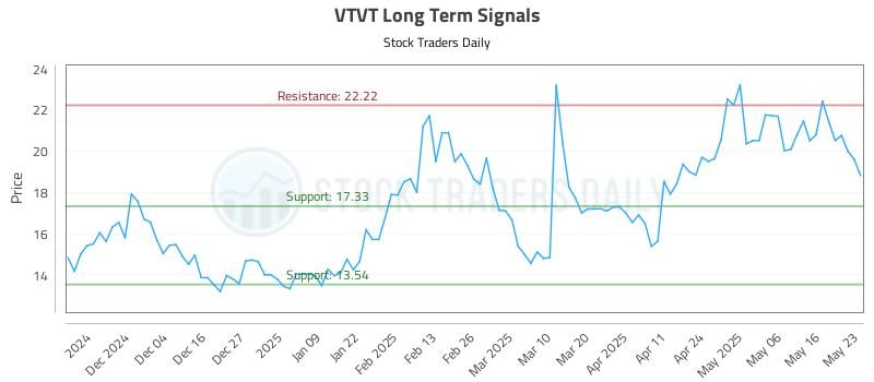 VTVT Long Term Analysis for May 26 2025 VTVT Long Term Analysis for May 26 2025