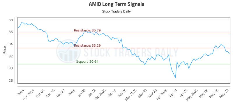 AMID Long Term Analysis for May 26 2025
