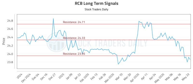 RCB Long Term Analysis for May 26 2025 RCB Long Term Analysis for May 26 2025