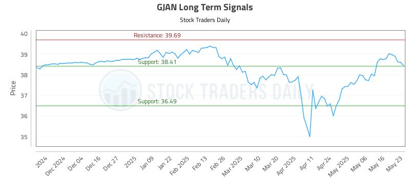 GJAN Long Term Analysis for May 26 2025
