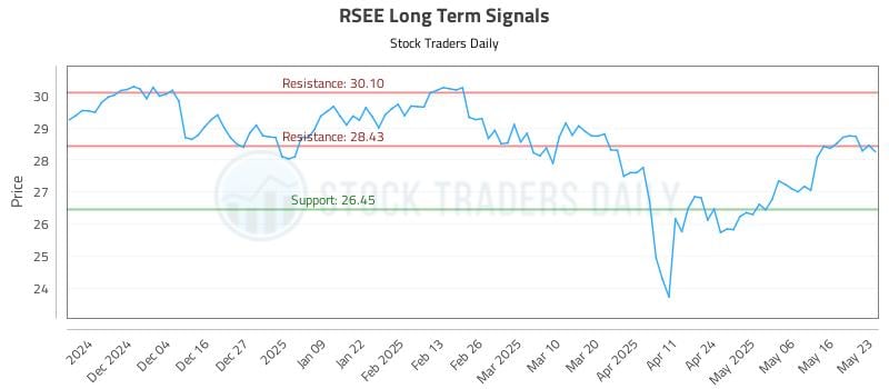 RSEE Long Term Analysis for May 26 2025