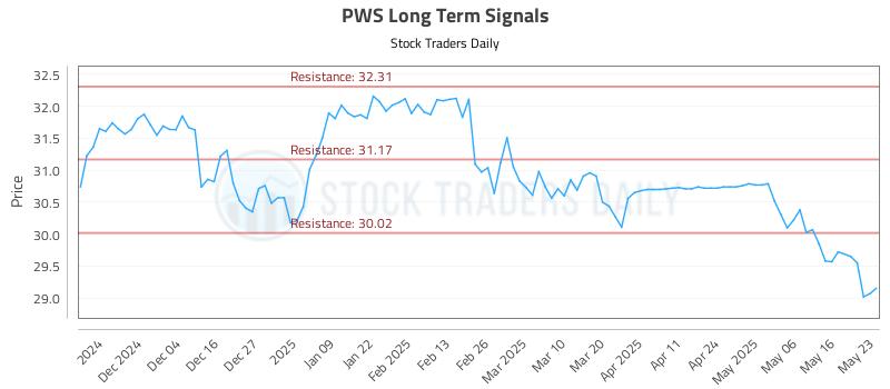 PWS Long Term Analysis for May 26 2025
